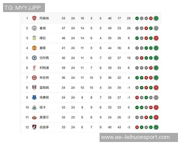 英超最新积分榜曼城紧追阿森纳争冠形势胶着第二到第八名仅差两分 英超最新积分榜曼城紧追阿森纳争冠形势胶着第二到第八名仅差两分